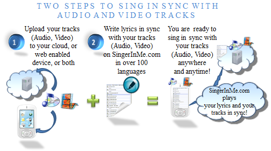 Shows 2 steps to take to begin singing. Step 1: Upload the track in the cloud or your device. Step 2: Write the lyrics along with the timings. Access the lyrics on your device and select the Play button and begin singing.